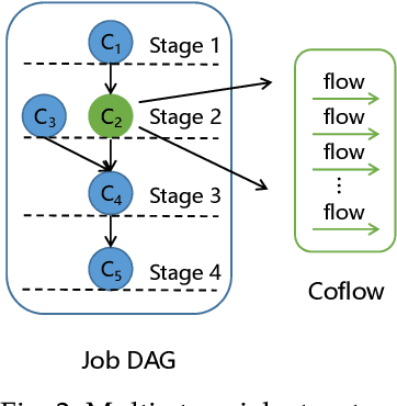 Figure 3 for A Scalable Deep Reinforcement Learning Model for Online Scheduling Coflows of Multi-Stage Jobs for High Performance Computing