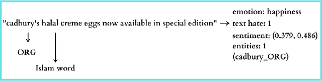 Figure 3 for An Interpretable Approach to Hateful Meme Detection