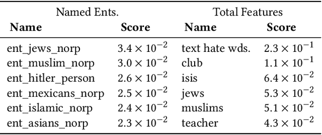 Figure 4 for An Interpretable Approach to Hateful Meme Detection