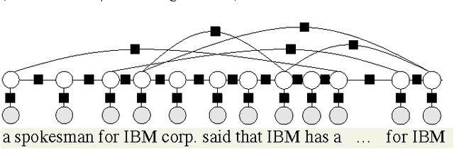 Figure 2 for Scalable Probabilistic Databases with Factor Graphs and MCMC