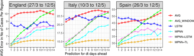 Figure 3 for United We Stand: Transfer Graph Neural Networks for Pandemic Forecasting