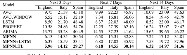 Figure 4 for United We Stand: Transfer Graph Neural Networks for Pandemic Forecasting