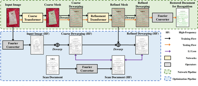 Figure 2 for Fourier Document Restoration for Robust Document Dewarping and Recognition