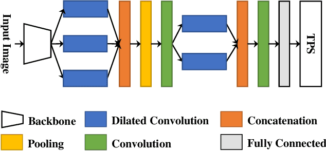 Figure 4 for Fourier Document Restoration for Robust Document Dewarping and Recognition