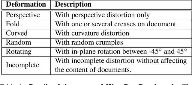 Figure 1 for Fourier Document Restoration for Robust Document Dewarping and Recognition