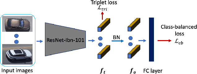 Figure 3 for SiamReID: Confuser Aware Siamese Tracker with Re-identification Feature