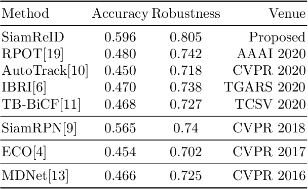 Figure 2 for SiamReID: Confuser Aware Siamese Tracker with Re-identification Feature