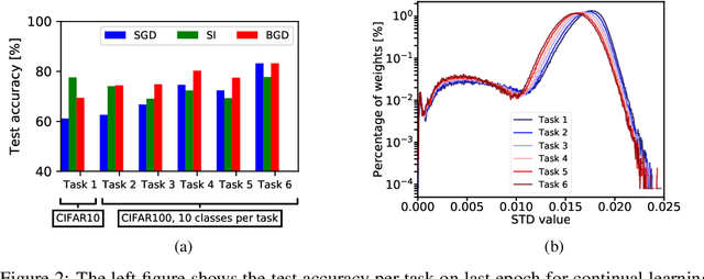 Figure 4 for Task Agnostic Continual Learning Using Online Variational Bayes with Fixed-Point Updates