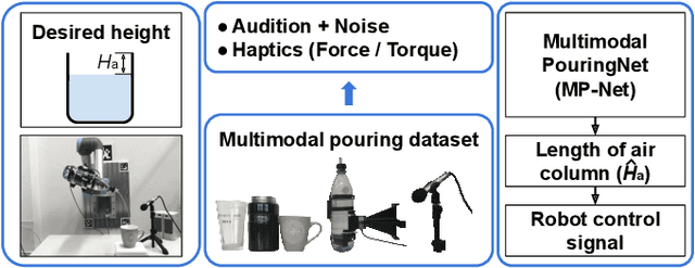 Figure 1 for Robust Robotic Pouring using Audition and Haptics