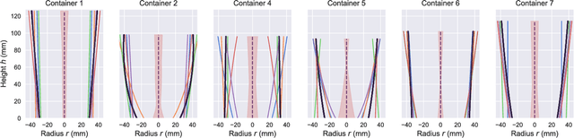 Figure 4 for Robust Robotic Pouring using Audition and Haptics