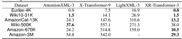 Figure 4 for Fast Multi-Resolution Transformer Fine-tuning for Extreme Multi-label Text Classification