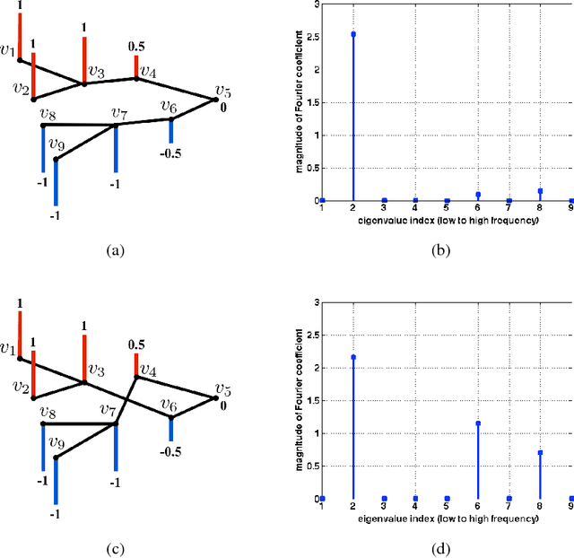 Figure 4 for Learning Graphs from Data: A Signal Representation Perspective