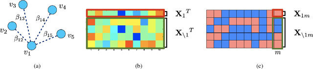 Figure 3 for Learning Graphs from Data: A Signal Representation Perspective