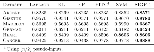 Figure 4 for Subspace-Induced Gaussian Processes