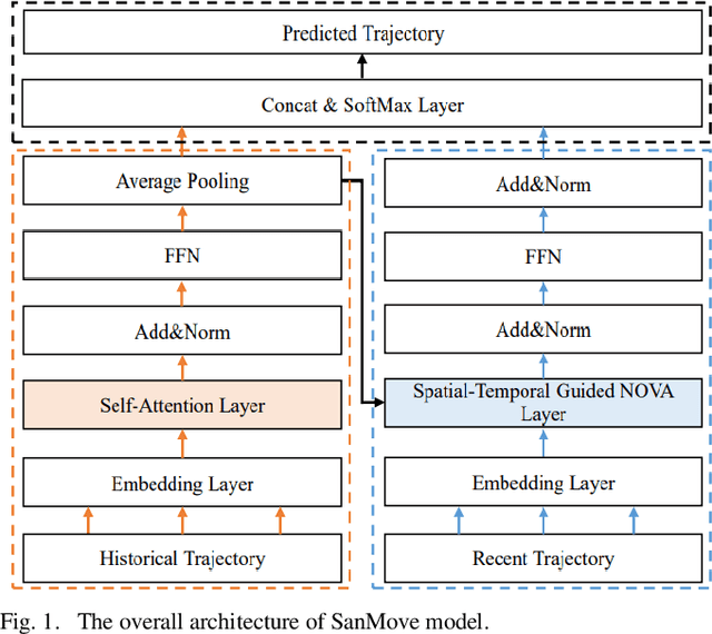 Figure 1 for SanMove: Next Location Recommendation via Self-Attention Network