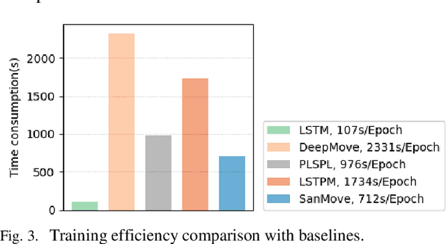 Figure 3 for SanMove: Next Location Recommendation via Self-Attention Network