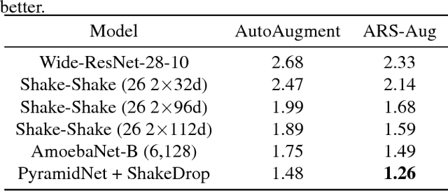 Figure 1 for Learning data augmentation policies using augmented random search