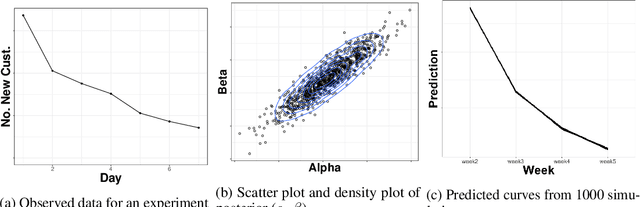 Figure 3 for Bayesian Sample Size Prediction for Online Activity
