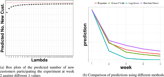 Figure 4 for Bayesian Sample Size Prediction for Online Activity