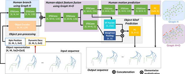 Figure 3 for Learn to Predict How Humans Manipulate Large-sized Objects from Interactive Motions