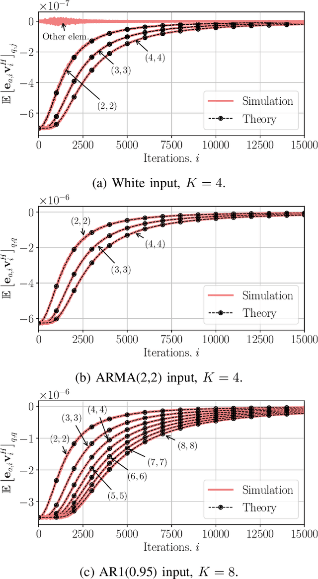 Figure 3 for On the Correlation between the Noise and a Priori Error Vectors in Affine Projection Algorithms