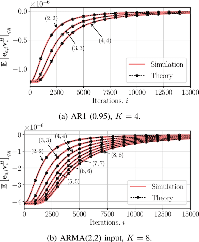 Figure 4 for On the Correlation between the Noise and a Priori Error Vectors in Affine Projection Algorithms