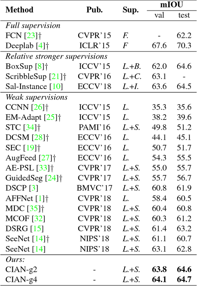 Figure 2 for CIAN: Cross-Image Affinity Net for Weakly Supervised Semantic Segmentation