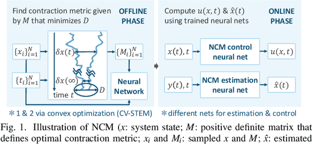 Figure 1 for A Theoretical Overview of Neural Contraction Metrics for Learning-based Control with Guaranteed Stability