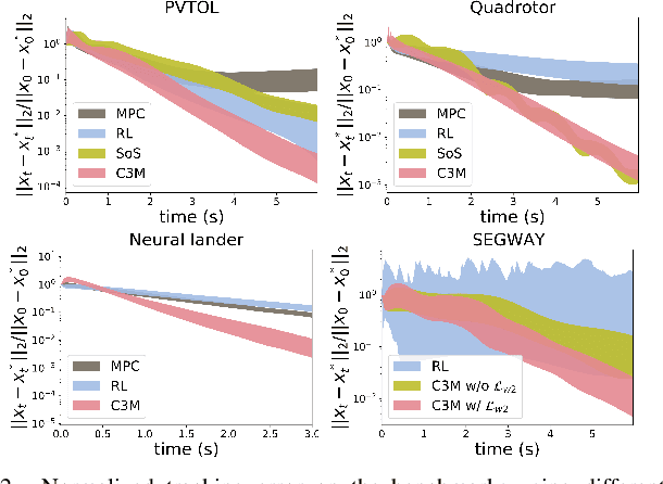 Figure 2 for A Theoretical Overview of Neural Contraction Metrics for Learning-based Control with Guaranteed Stability
