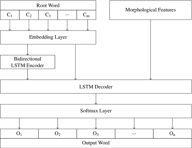 Figure 3 for IIT  Varanasi at MSR-SRST 2018: A Language Model Based Approach for Natural Language Generation
