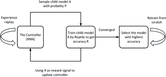 Figure 1 for Efficient Automatic Meta Optimization Search for Few-Shot Learning
