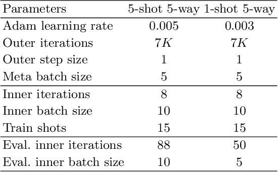 Figure 2 for Efficient Automatic Meta Optimization Search for Few-Shot Learning