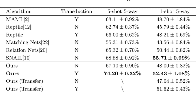 Figure 4 for Efficient Automatic Meta Optimization Search for Few-Shot Learning
