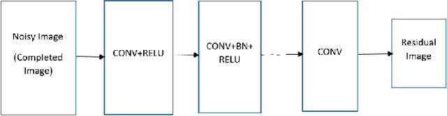 Figure 2 for Semantic Image Completion and Enhancement using Deep Learning