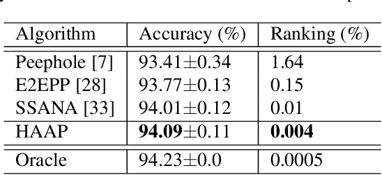 Figure 4 for Homogeneous Architecture Augmentation for Neural Predictor