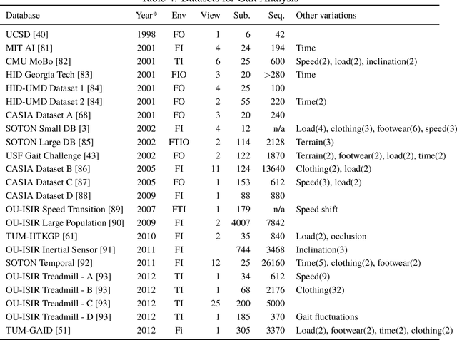 Figure 3 for Trait of Gait: A Survey on Gait Biometrics