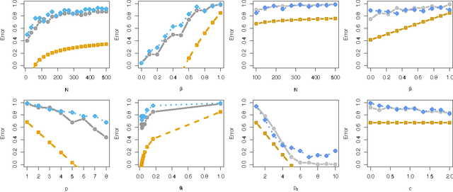 Figure 4 for Performance Bounds for Graphical Record Linkage