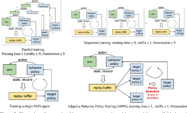 Figure 2 for Data Efficient Training for Reinforcement Learning with Adaptive Behavior Policy Sharing