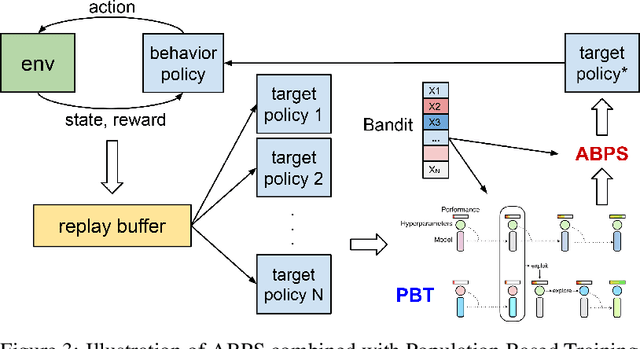 Figure 3 for Data Efficient Training for Reinforcement Learning with Adaptive Behavior Policy Sharing