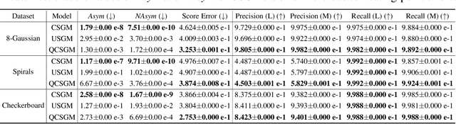 Figure 2 for Quasi-Conservative Score-based Generative Models