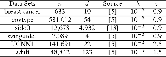 Figure 2 for Stochastic Variance Reduction Gradient for a Non-convex Problem Using Graduated Optimization