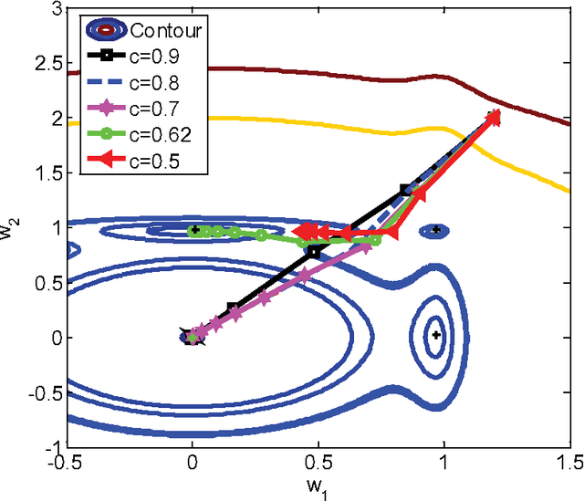 Figure 3 for Stochastic Variance Reduction Gradient for a Non-convex Problem Using Graduated Optimization