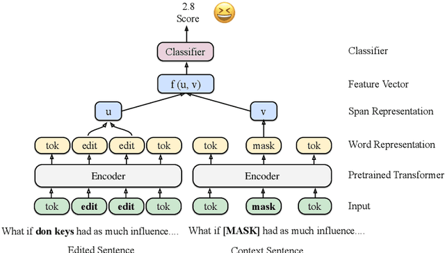 Figure 2 for Duluth at SemEval-2020 Task 7: Using Surprise as a Key to Unlock Humorous Headlines