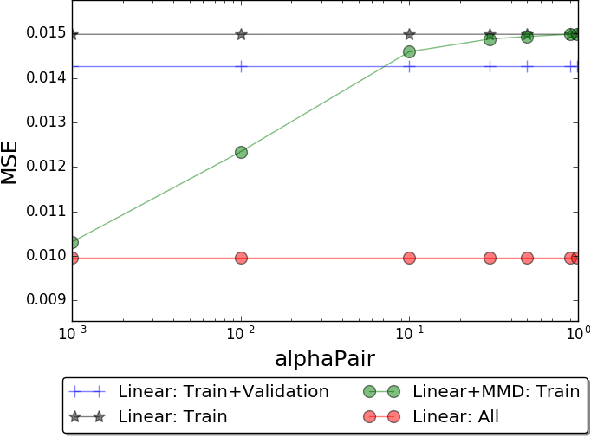 Figure 4 for Semi-Supervised Translation with MMD Networks