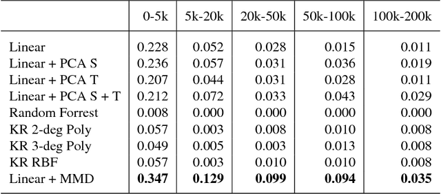 Figure 2 for Semi-Supervised Translation with MMD Networks