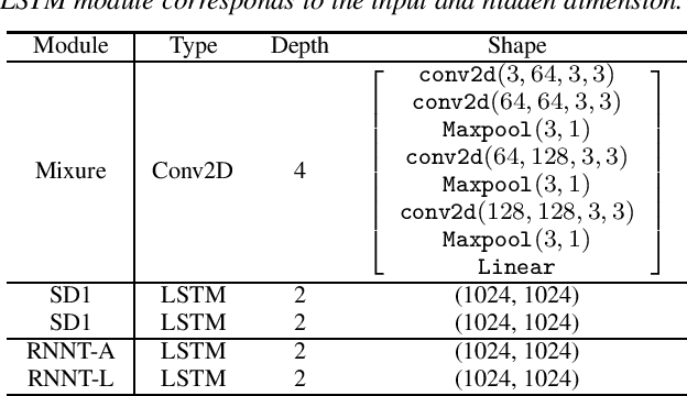 Figure 2 for Streaming end-to-end multi-talker speech recognition