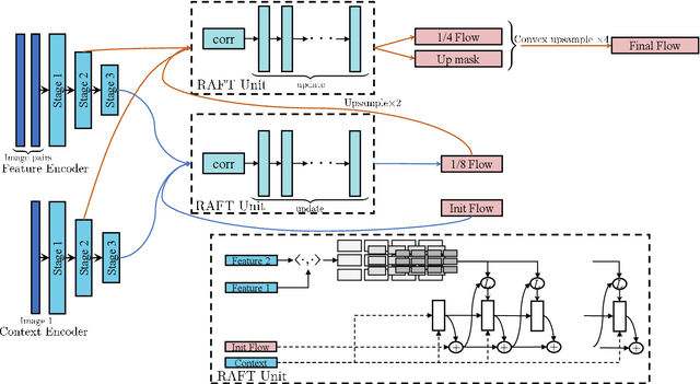 Figure 1 for PRAFlow_RVC: Pyramid Recurrent All-Pairs Field Transforms for Optical Flow Estimation in Robust Vision Challenge 2020