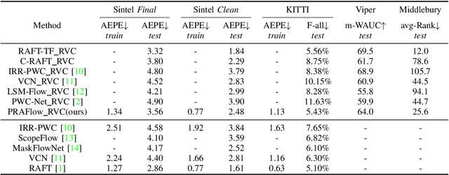 Figure 2 for PRAFlow_RVC: Pyramid Recurrent All-Pairs Field Transforms for Optical Flow Estimation in Robust Vision Challenge 2020