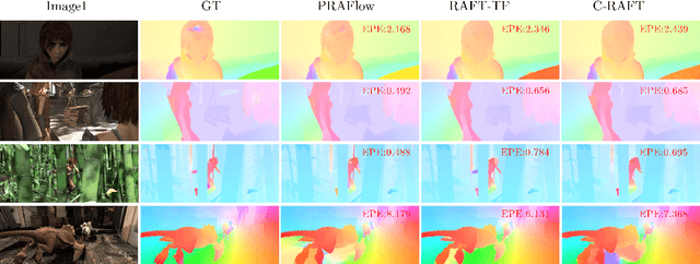 Figure 4 for PRAFlow_RVC: Pyramid Recurrent All-Pairs Field Transforms for Optical Flow Estimation in Robust Vision Challenge 2020