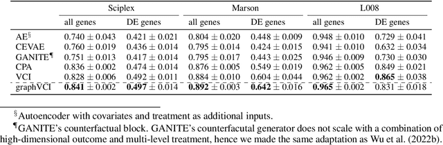 Figure 2 for Predicting Cellular Responses with Variational Causal Inference and Refined Relational Information